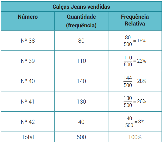 Estatística - Gráficos E Tabelas